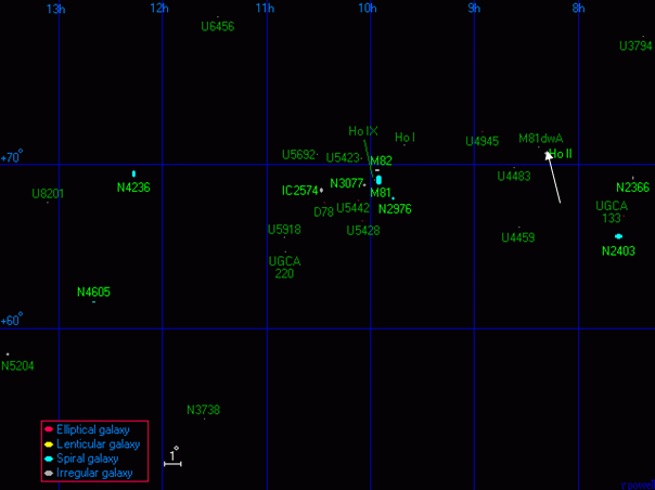 Die Position der zur M81-Gruppe zählenden Holmberg-Galaxien